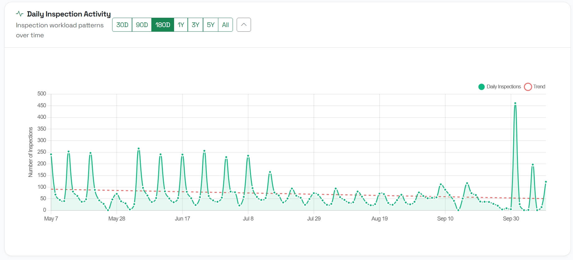 Daily inspection activity showing workload patterns over time